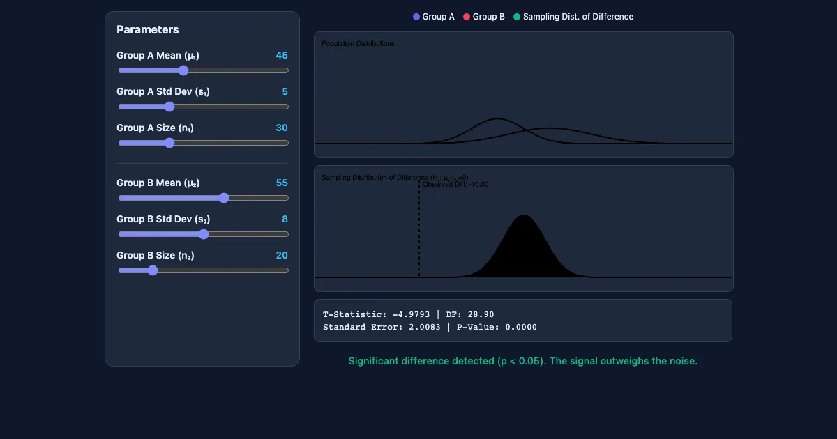 Preview of the Welch's T-Test Visualizer interactive demo