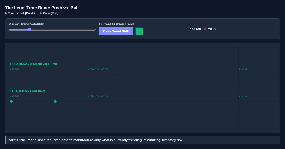 Preview of the Zara: Push vs. Pull Model Demo interactive demo